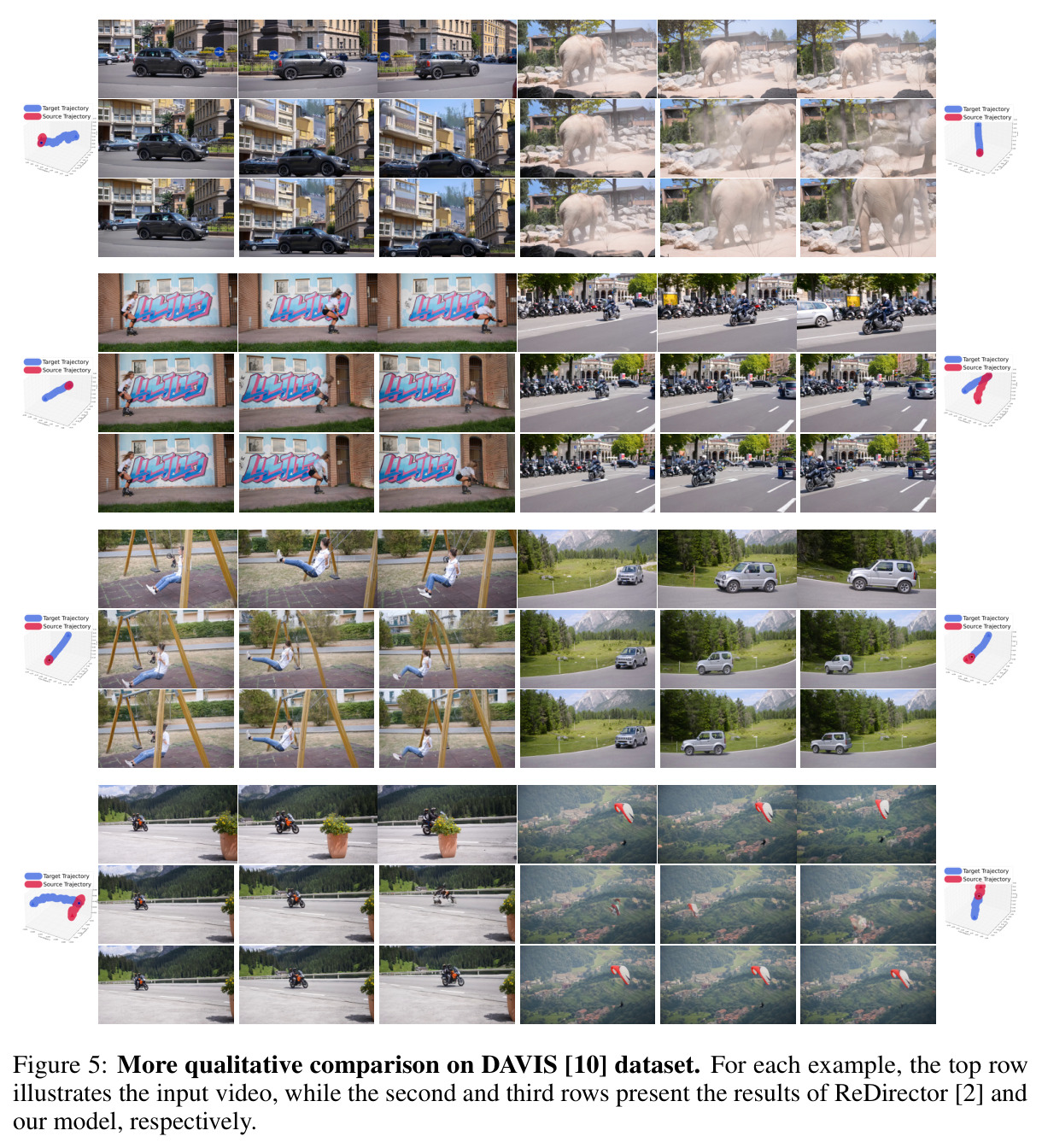 More qualitative comparison on DAVIS dataset. For each example, the top row illustrates the input video, while the second and third rows present the results of ReDirector and our model, respectively.