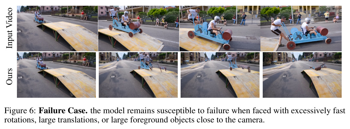 Failure Case. the model remains susceptible to failure when faced with excessively fast rotations, large translations, or large foreground objects close to the camera.