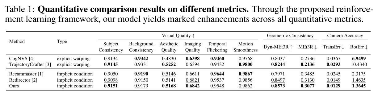 Quantitative comparison results on different metrics. Through the proposed reinforcement learning framework, our model yields marked enhancements across all quantitative metrics.