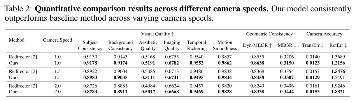Quantitative comparison results across different camera speeds. Our model consistently outperforms baseline method across varying camera speeds.