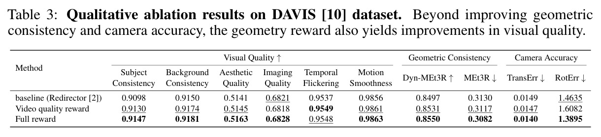 Qualitative ablation results on DAVIS dataset. Beyond improving geometric consistency and camera accuracy, the geometry reward also yields improvements in visual quality.