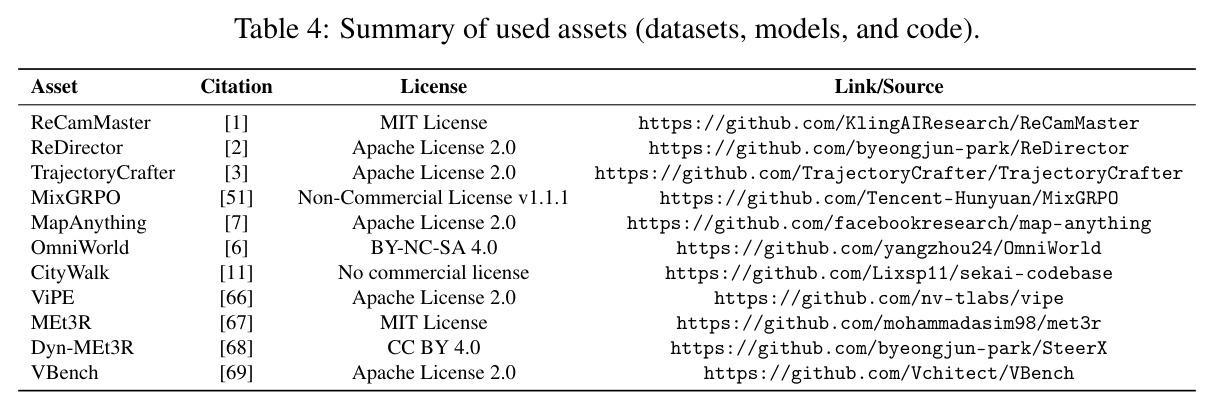 Summary of used assets (datasets, models, and code).