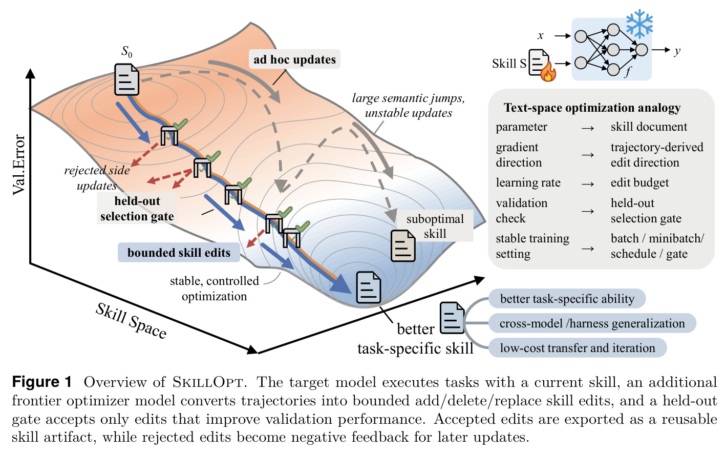 Overview of SkillOpt.