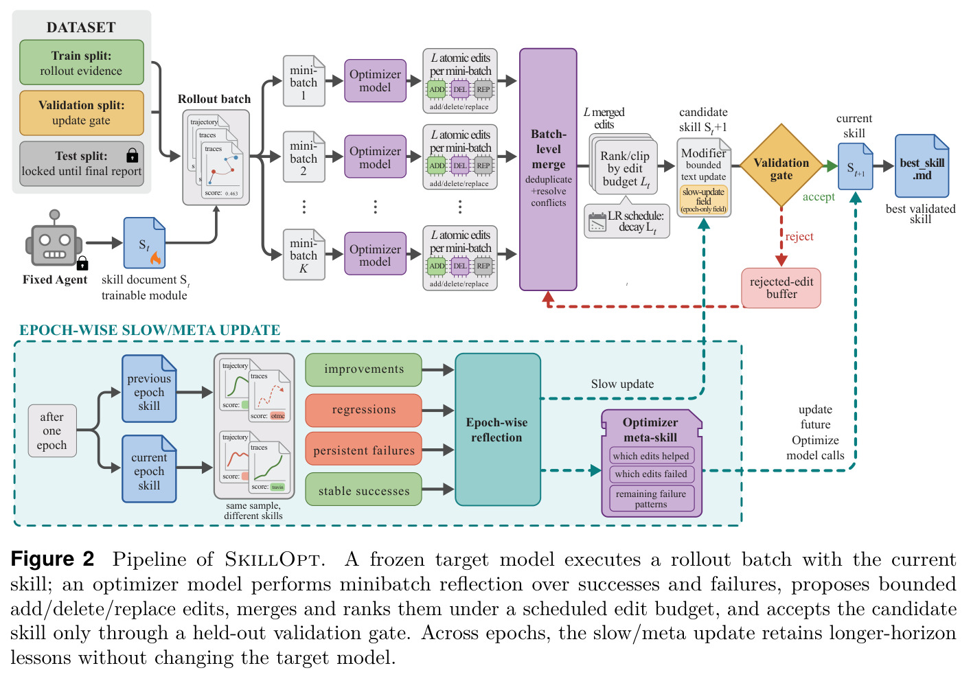 Pipeline of SkillOpt.