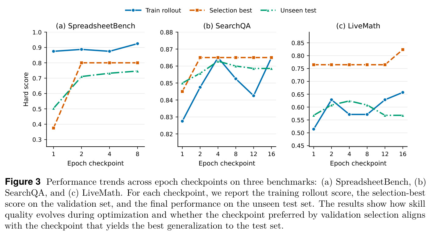 Performance trends across epoch checkpoints on three benchmarks.