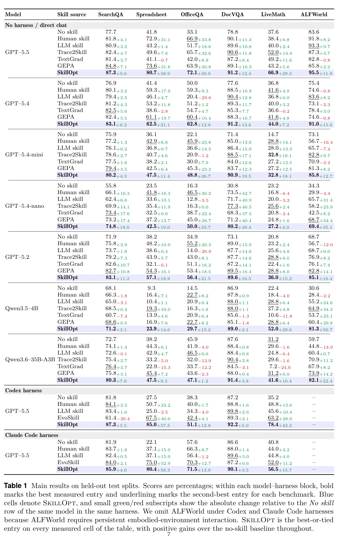 Main results on held-out test splits.
