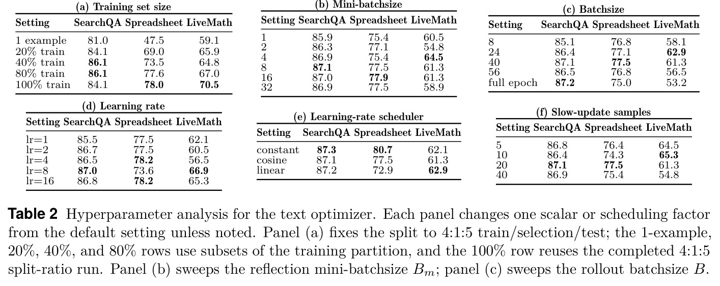 Hyperparameter analysis for the text optimizer.