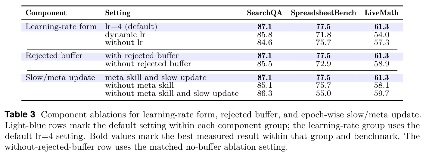 Component ablations for learning-rate form, rejected buffer, and epoch-wise slow/meta update.