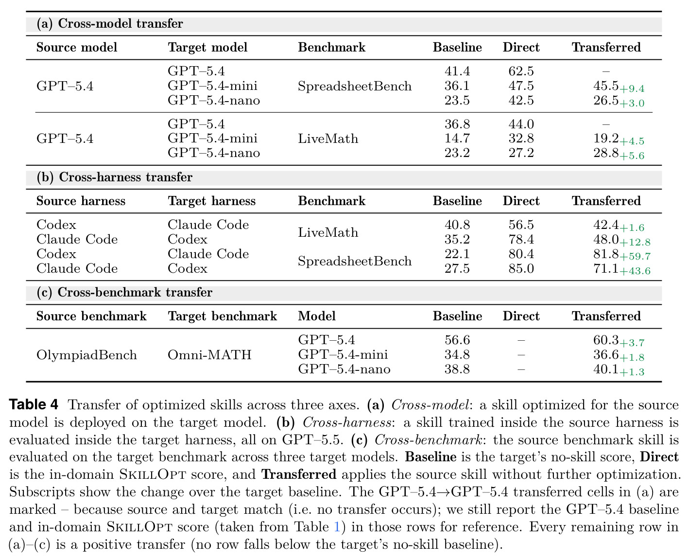 Transfer of optimized skills across three axes.