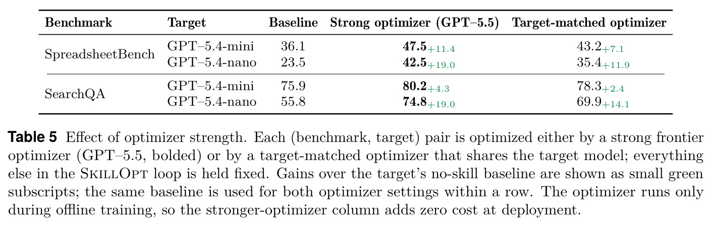 Effect of optimizer strength.