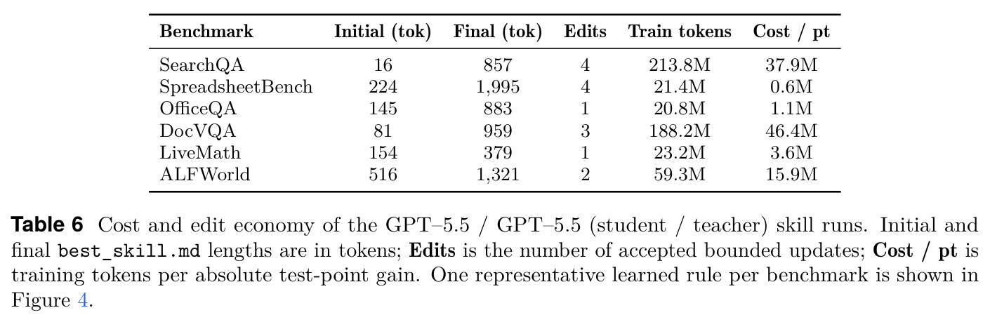 Cost and edit economy of the GPT-5.5 / GPT-5.5 skill runs.