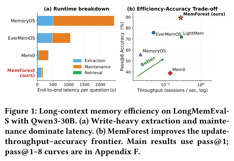 LongMemEval-S 上 Qwen3-30B 的长上下文记忆效率。(a) Runtime breakdown；(b) Efficiency-Accuracy Trade-off