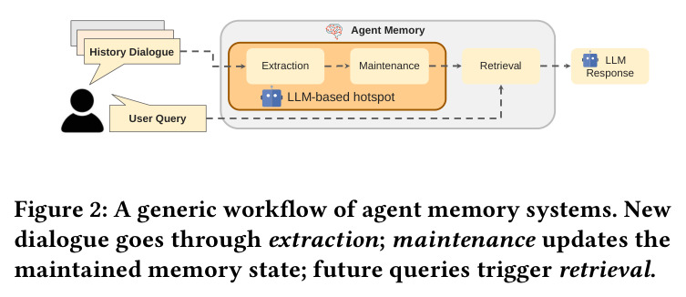 通用智能体记忆系统工作流（User Input → Extraction → Maintenance → Retrieval → Response）
