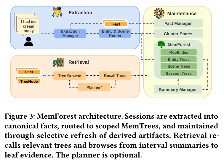 MemForest 架构图（Extraction → Fact Manager + Router → Entity/Scene/Session MemTrees → Tree Browser + Planner → Response）