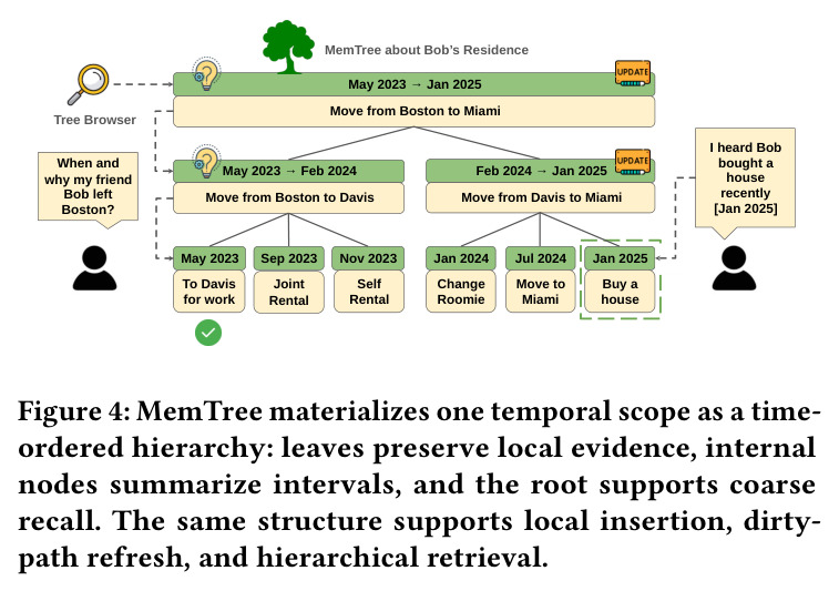MemTree 把单一时间作用域物化为时间有序的分层结构（以 Bob 居住地为例）