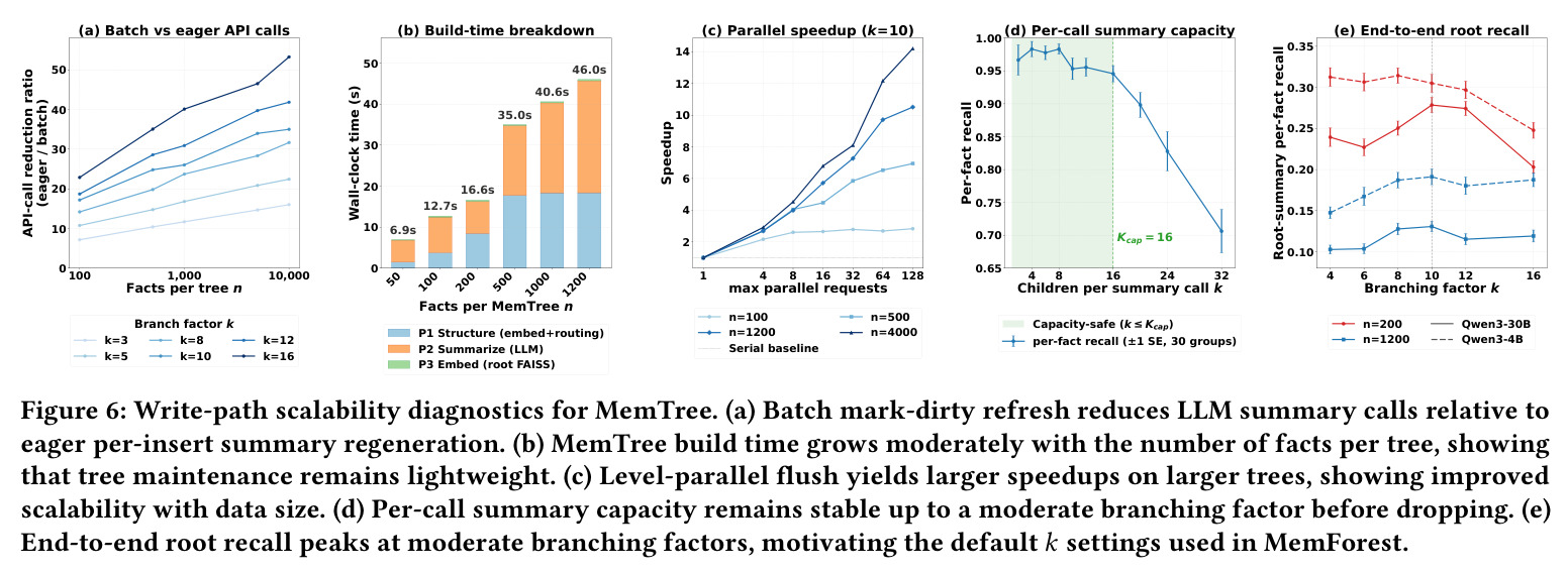 MemTree 写路径可扩展性诊断（(a) Batch vs eager API calls；(b) Build-time breakdown；(c) Parallel speedup；(d) Per-call summary capacity；(e) End-to-end root recall）