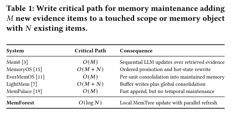 记忆维护的写关键路径对比：Mem0/MemoryOS/EverMemOS/LightMem/MemPalace/MemForest