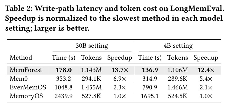 LongMemEval 上的写路径延迟与 token 成本（30B/4B 两个 builder 设置）