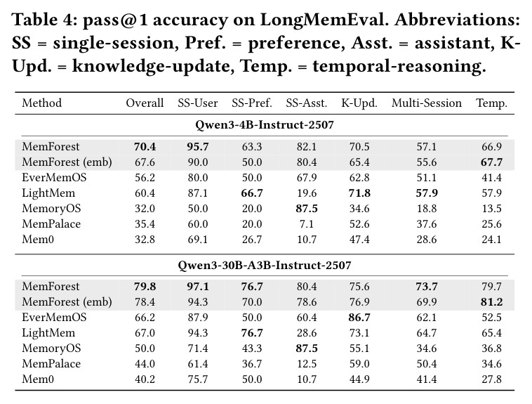 LongMemEval 上 pass@1 准确率（4B/30B 两个设置 × 6 类问题）