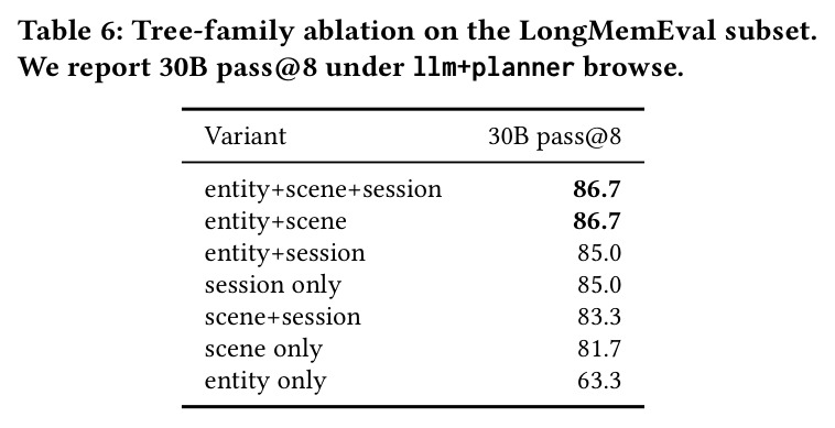LongMemEval 60 题子集上的树族消融（30B pass@8，llm+planner browse）