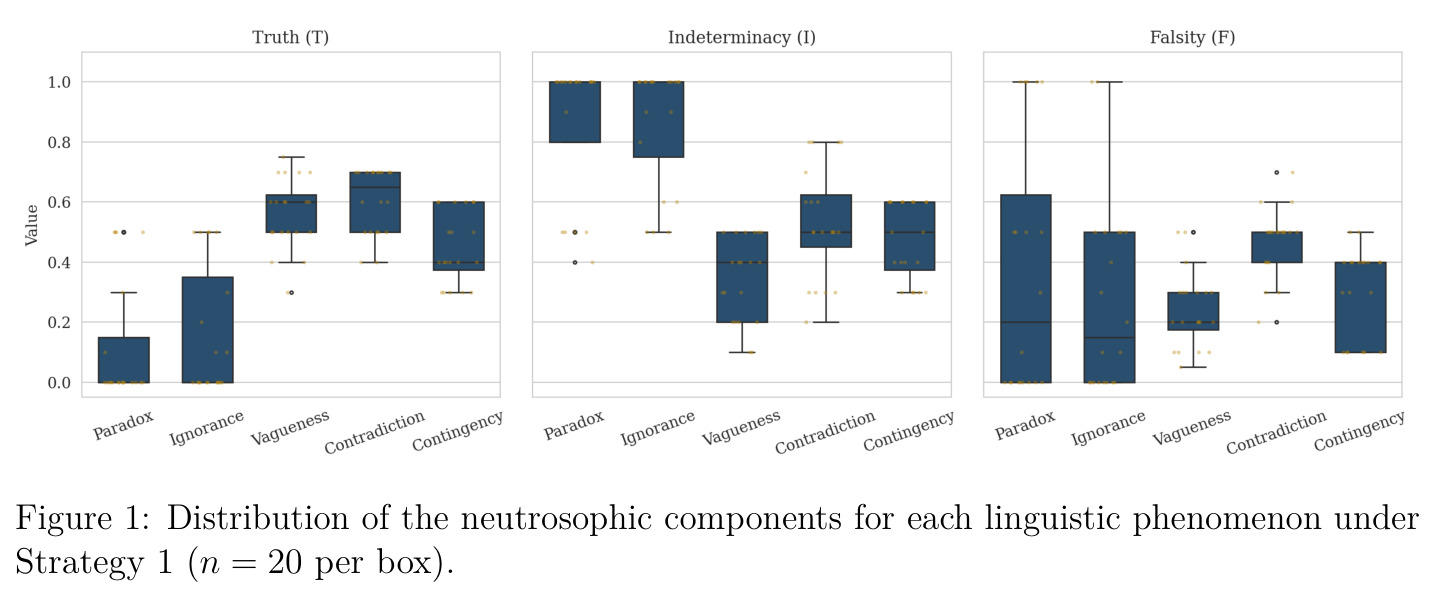 Distribution of the neutrosophic components for each linguistic phenomenon under Strategy 1 (n = 20 per box).