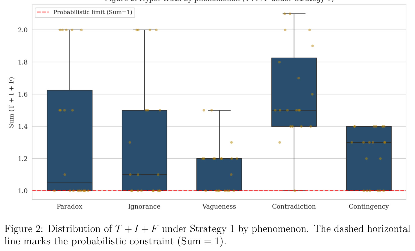 Distribution of T + I + F under Strategy 1 by phenomenon. The dashed horizontal line marks the probabilistic constraint (Sum = 1).