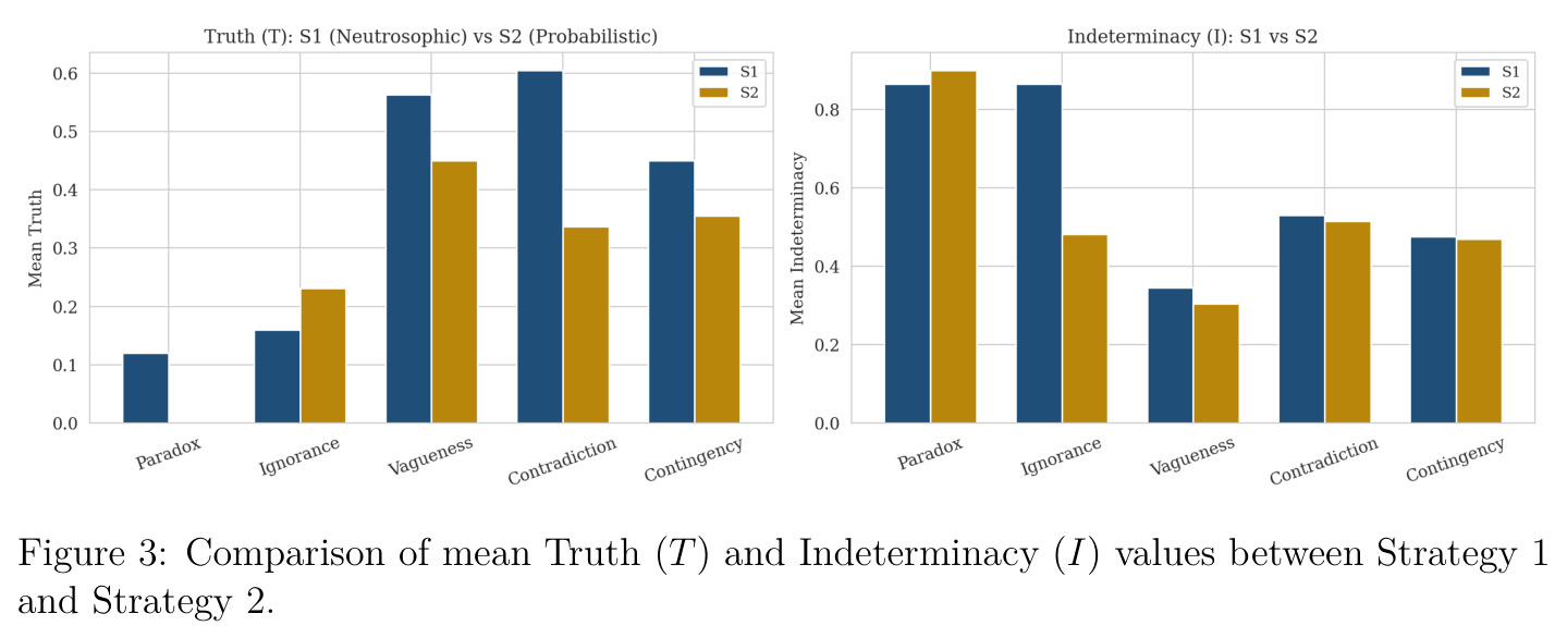 Comparison of mean Truth (T) and Indeterminacy (I) values between Strategy 1 and Strategy 2.