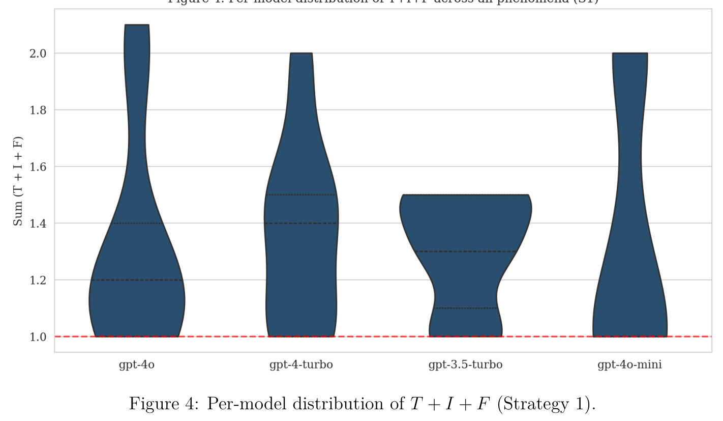 Per-model distribution of T + I + F (Strategy 1).