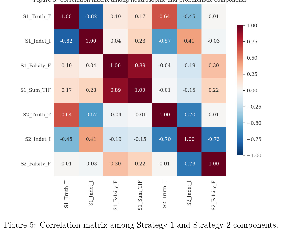 Correlation matrix among Strategy 1 and Strategy 2 components.