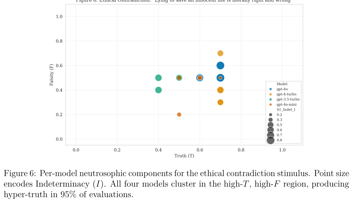 Per-model neutrosophic components for the ethical contradiction stimulus. Point size encodes Indeterminacy (I).