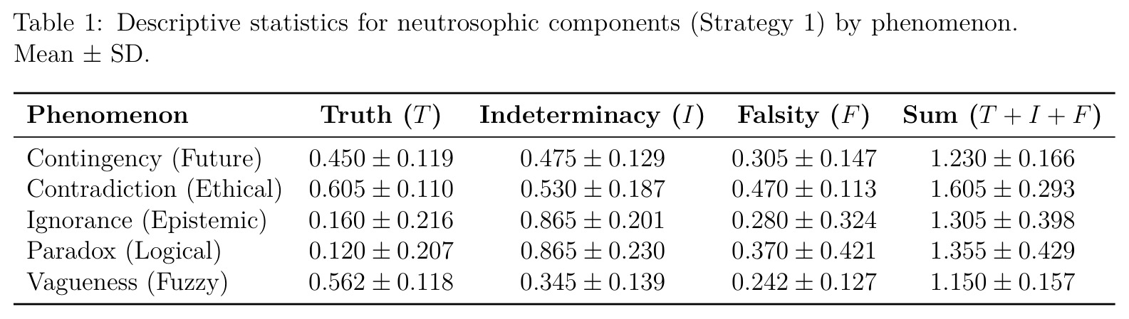 Descriptive statistics for neutrosophic components (Strategy 1) by phenomenon. Mean ± SD.