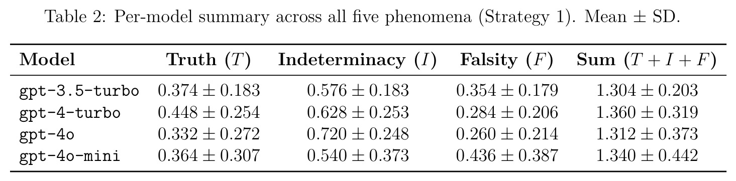 Per-model summary across all five phenomena (Strategy 1). Mean ± SD.