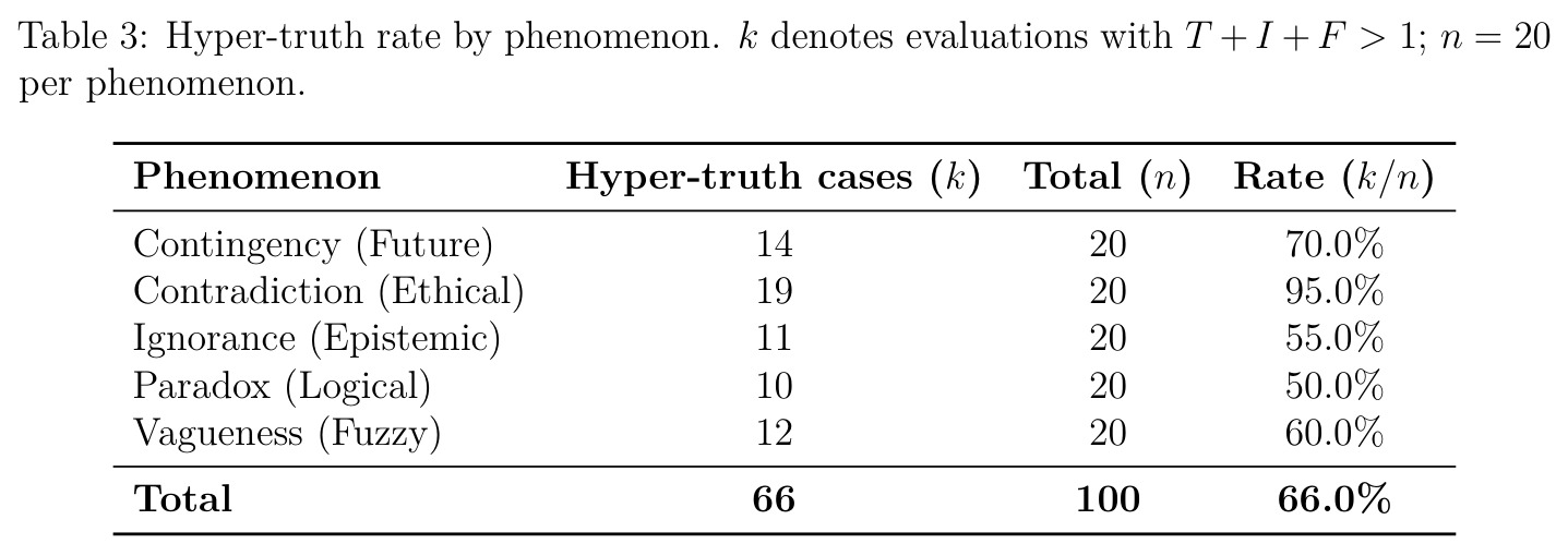 Hyper-truth rate by phenomenon. k denotes evaluations with T + I + F > 1; n = 20 per phenomenon.