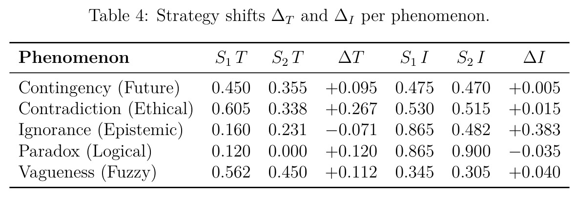 Strategy shifts ΔT and ΔI per phenomenon.