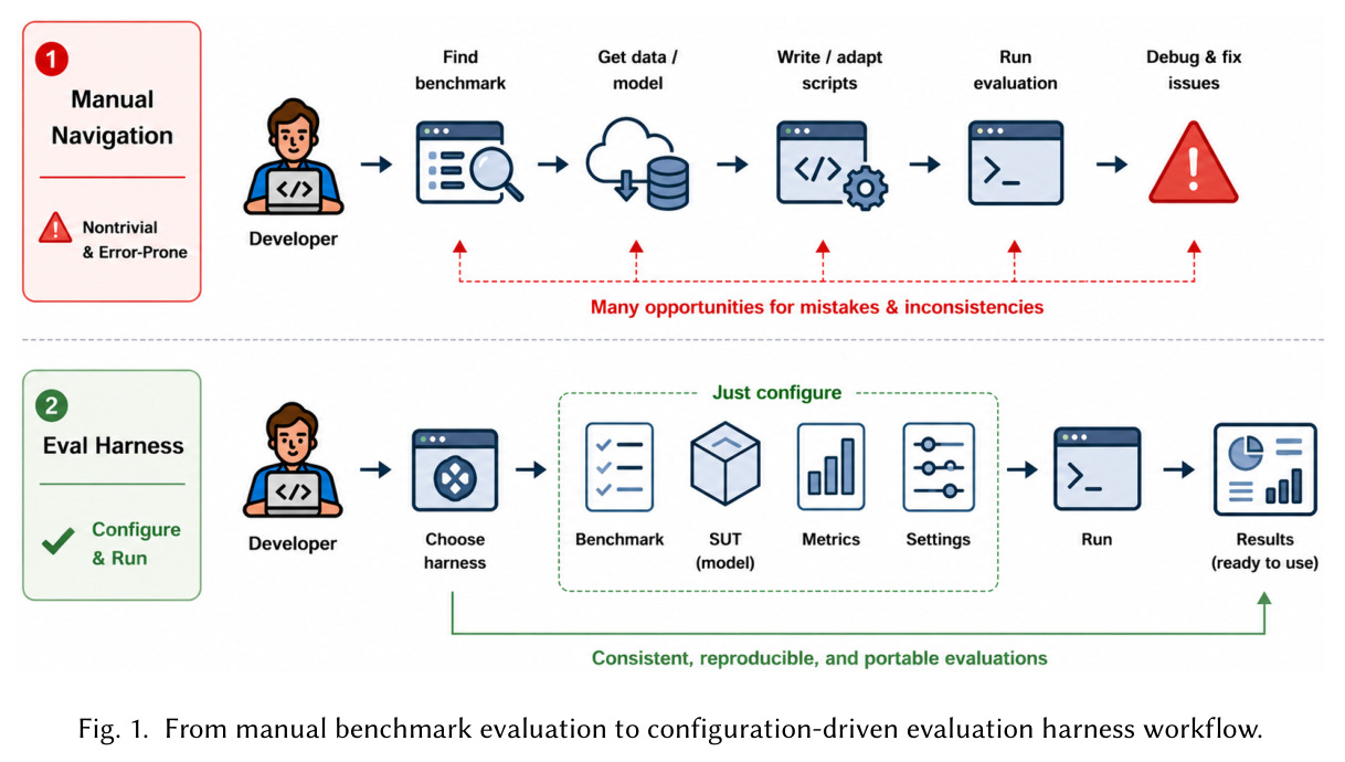 From manual benchmark evaluation to configuration-driven evaluation harness workflow.