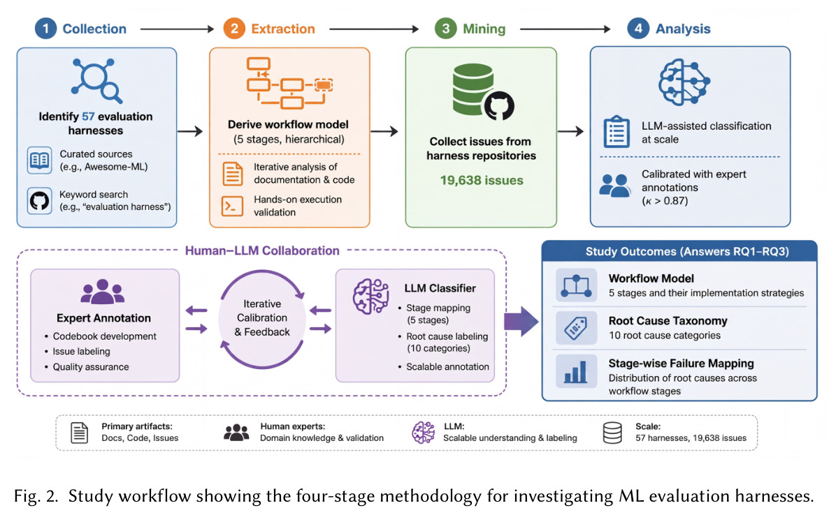 Study workflow showing the four-stage methodology for investigating ML evaluation harnesses.
