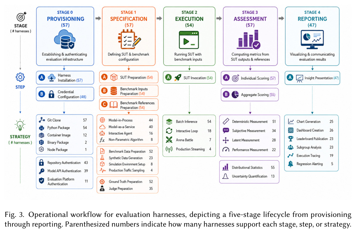 Operational workflow for evaluation harnesses, depicting a five-stage lifecycle from provisioning through reporting.