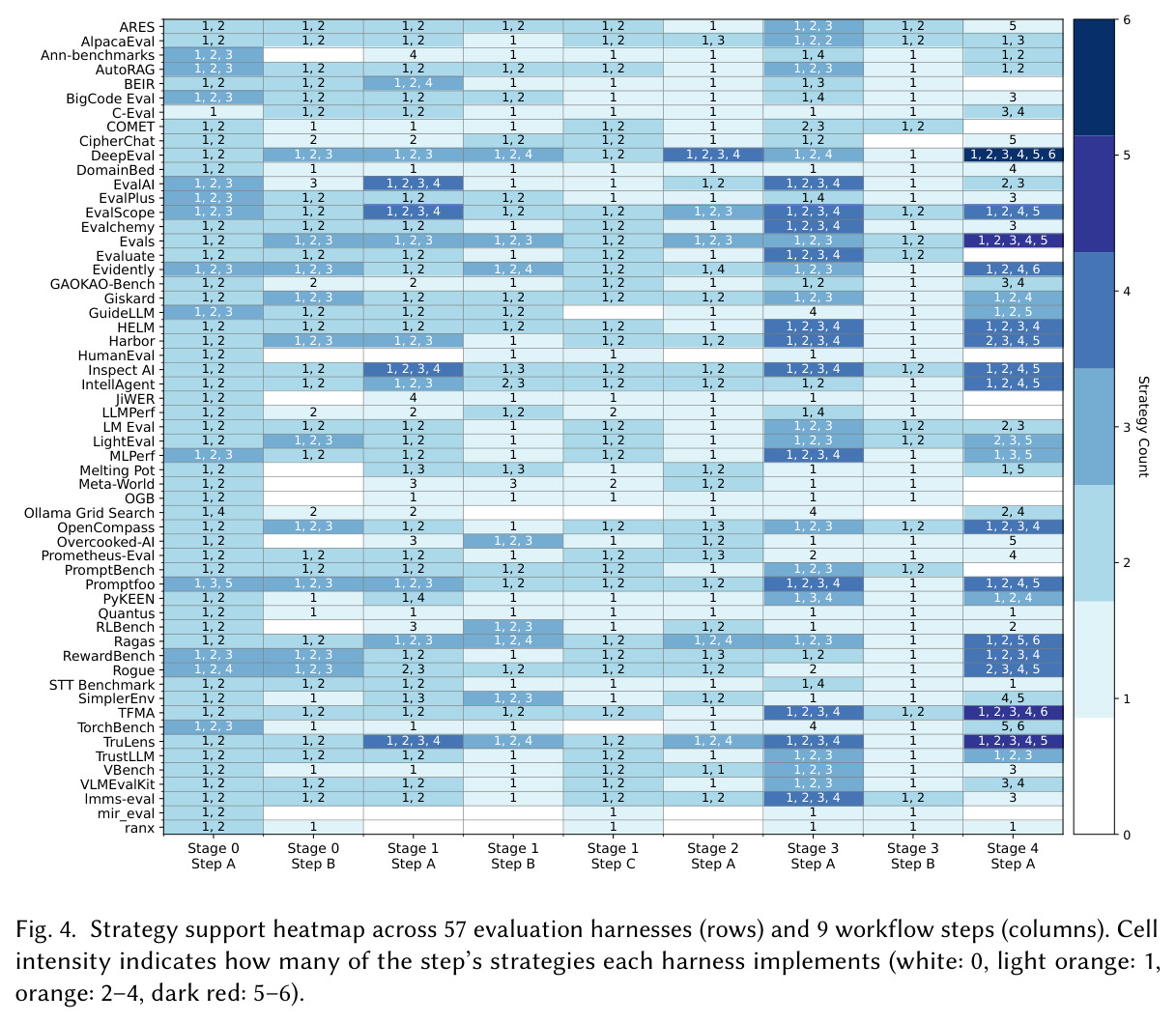 Strategy support heatmap across 57 evaluation harnesses (rows) and 9 workflow steps (columns).
