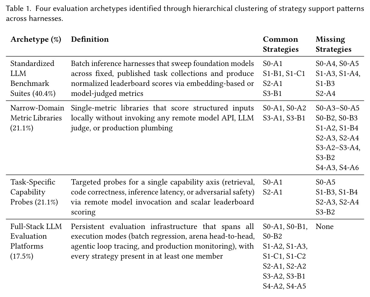 Four evaluation archetypes identified through hierarchical clustering of strategy support patterns across harnesses.