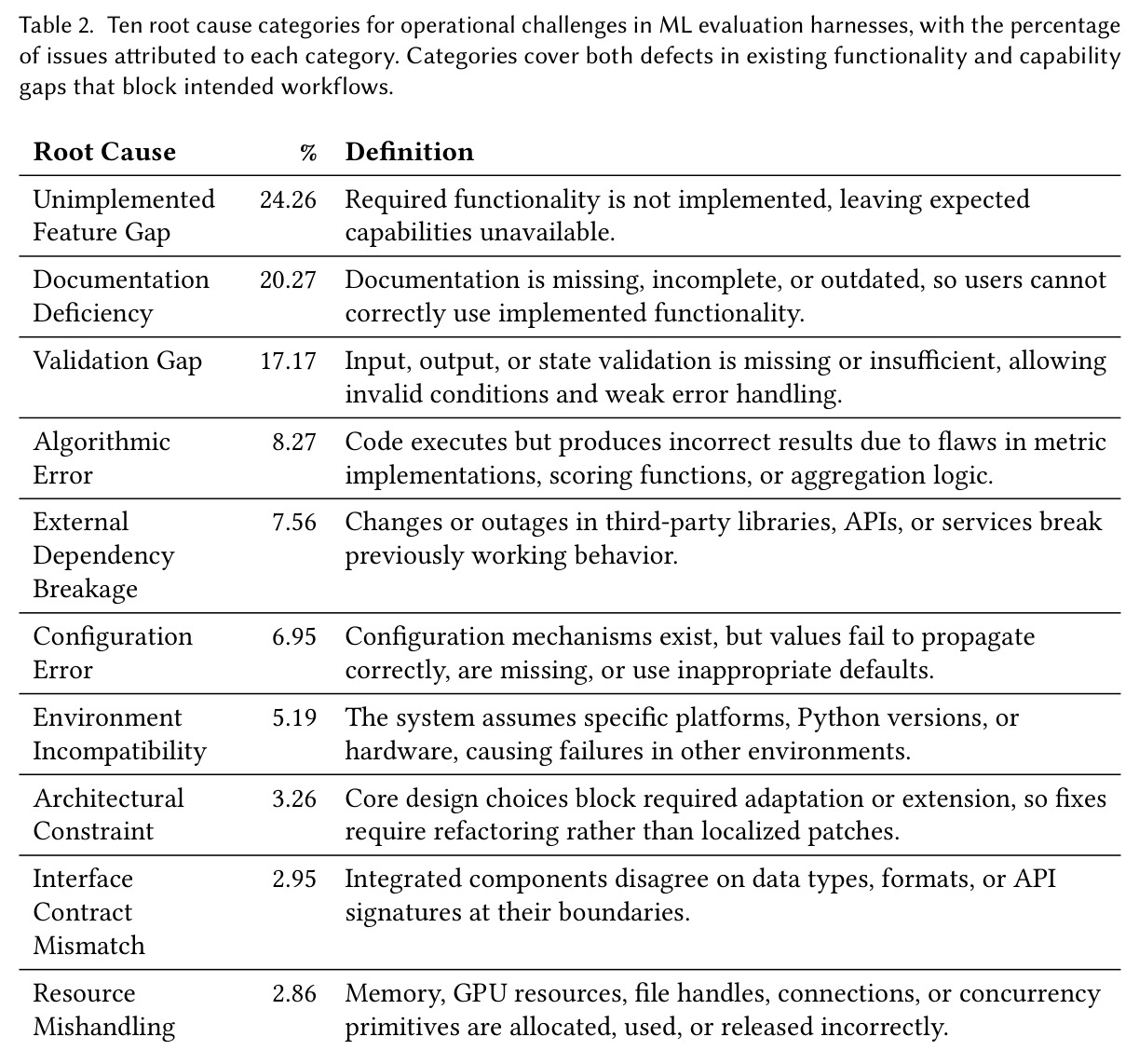 Ten root cause categories for operational challenges in ML evaluation harnesses, with the percentage of issues attributed to each category.