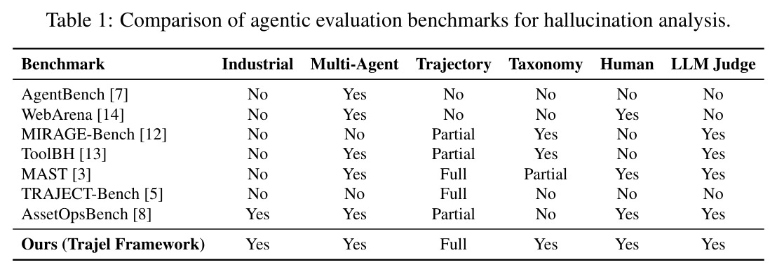 Comparison of agentic evaluation benchmarks for hallucination analysis