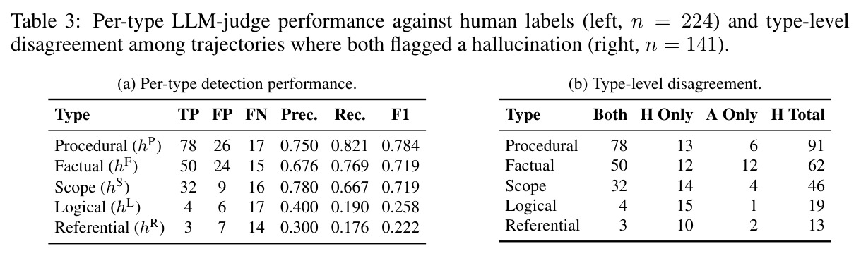Per-type LLM-judge performance against human labels (left, n = 224) and type-level disagreement among trajectories where both flagged a hallucination (right, n = 141)