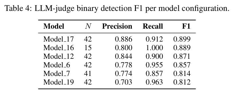 LLM-judge binary detection F1 per model configuration