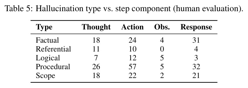 Hallucination type vs. step component (human evaluation)