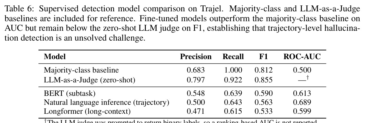 Supervised detection model comparison on Trajel