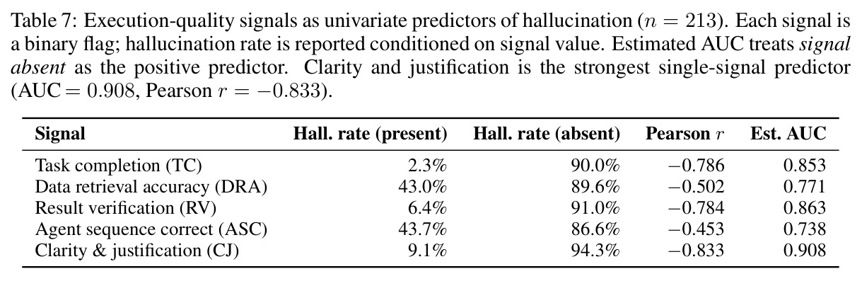 Execution-quality signals as univariate predictors of hallucination (n = 213)
