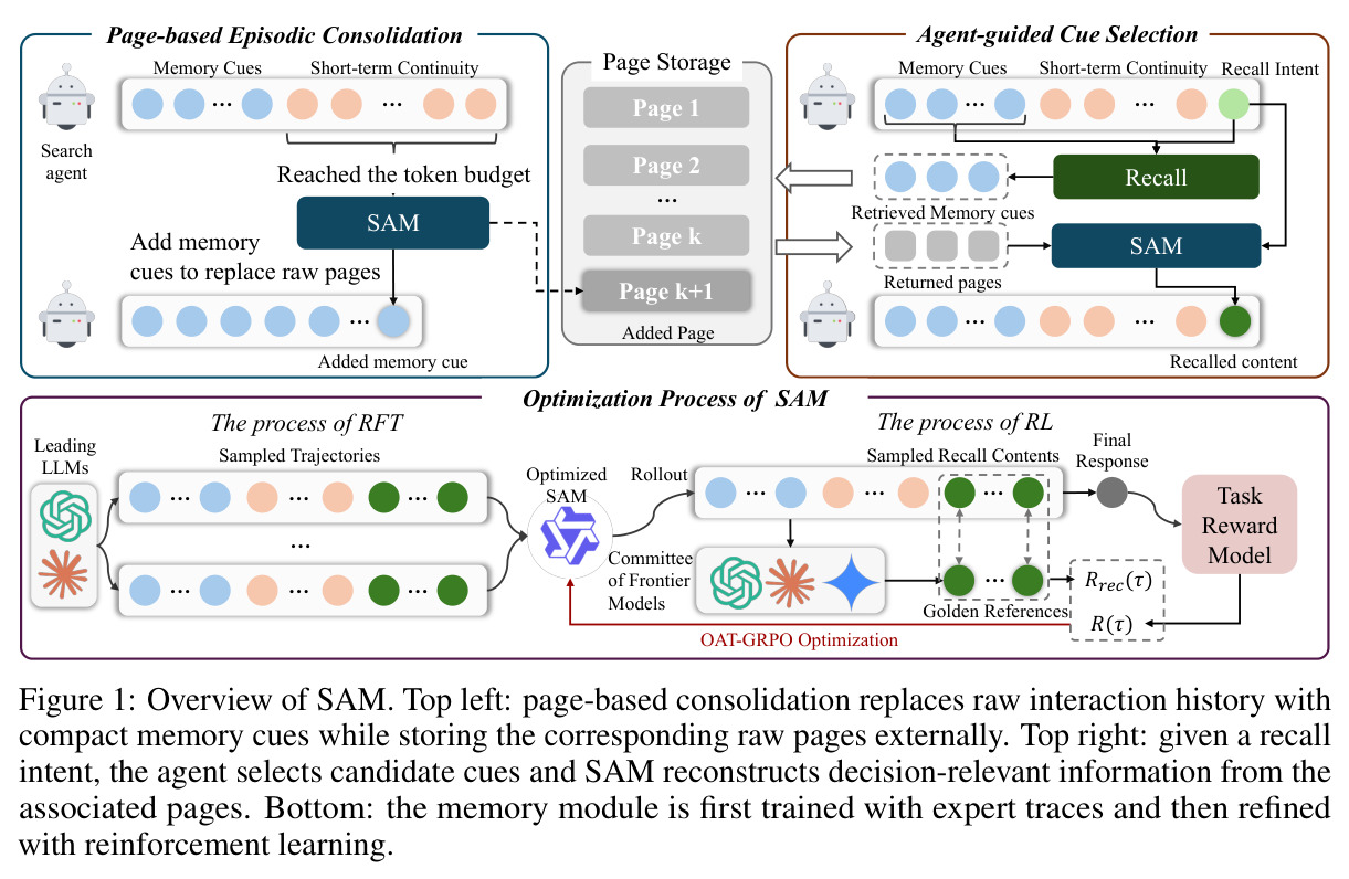 Overview of SAM