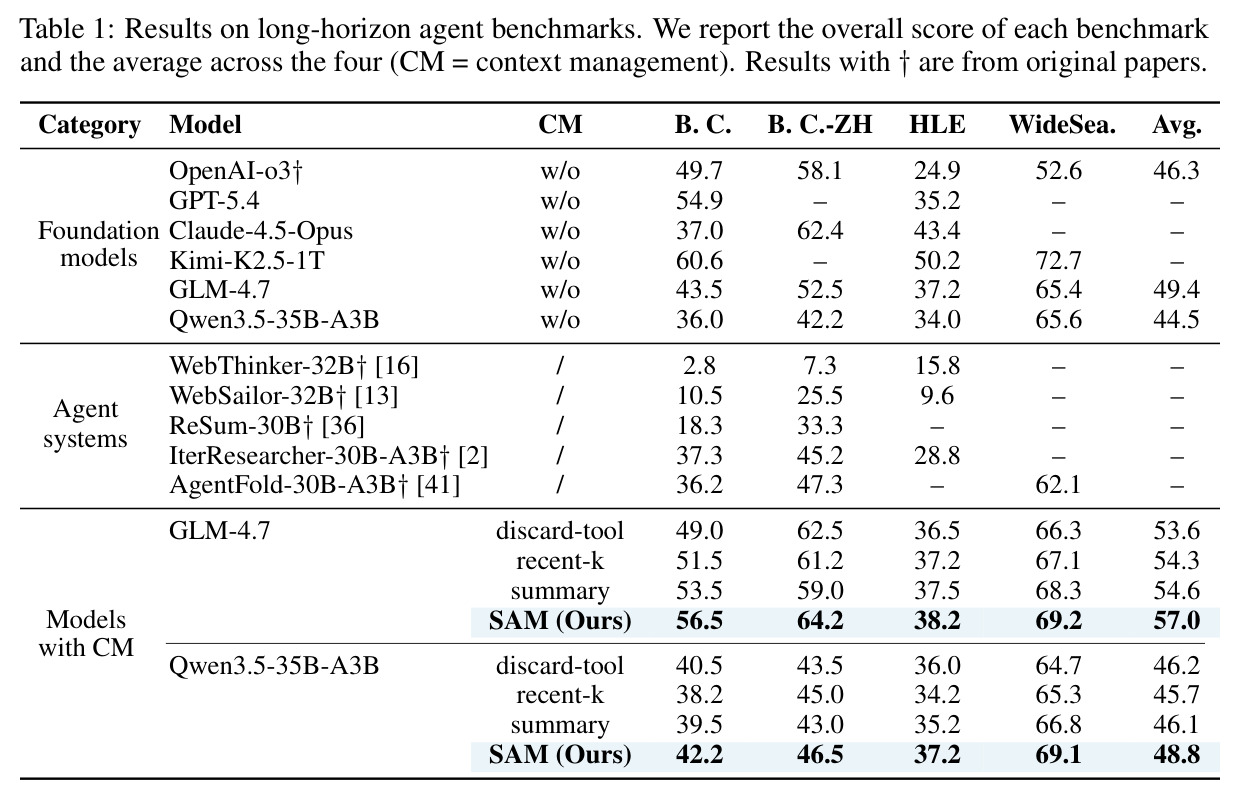 Results on long-horizon agent benchmarks