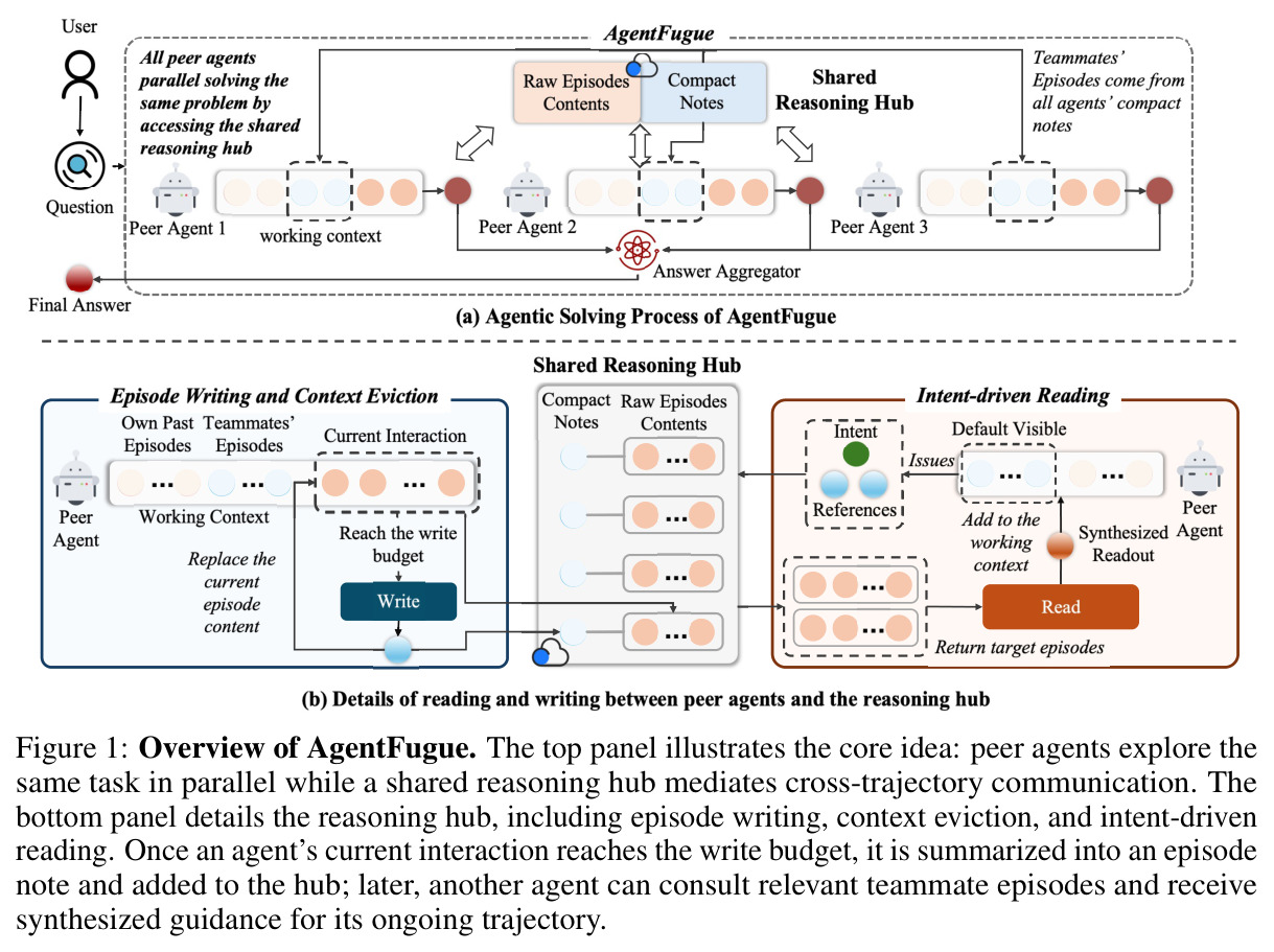 Overview of AgentFugue. The top panel illustrates the core idea: peer agents explore the same task in parallel while a shared reasoning hub mediates cross-trajectory communication. The bottom panel details the reasoning hub, including episode writing, context eviction, and intent-driven reading. Once an agent's current interaction reaches the write budget, it is summarized into an episode note and added to the hub; later, another agent can consult relevant teammate episodes and receive synthesized guidance for its ongoing trajectory.