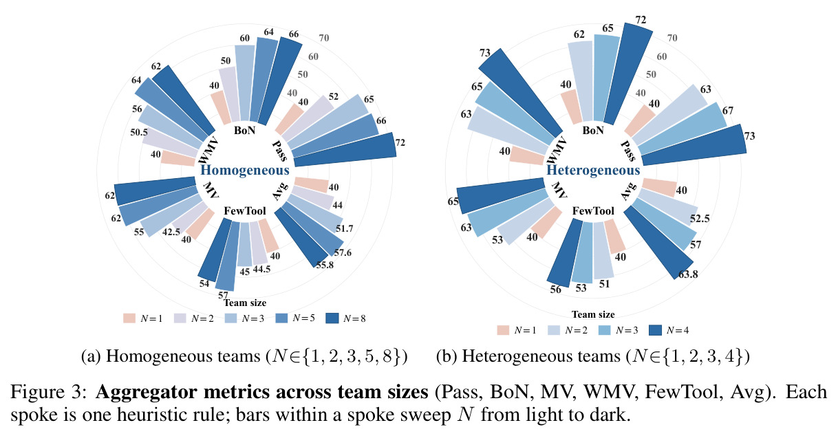 Aggregator metrics across team sizes (Pass, BoN, MV, WMV, FewTool, Avg). Each spoke is one heuristic rule; bars within a spoke sweep N from light to dark. (a) Homogeneous teams (N in {1, 2, 3, 5, 8}). (b) Heterogeneous teams (N=1, 2, 3, 4).
